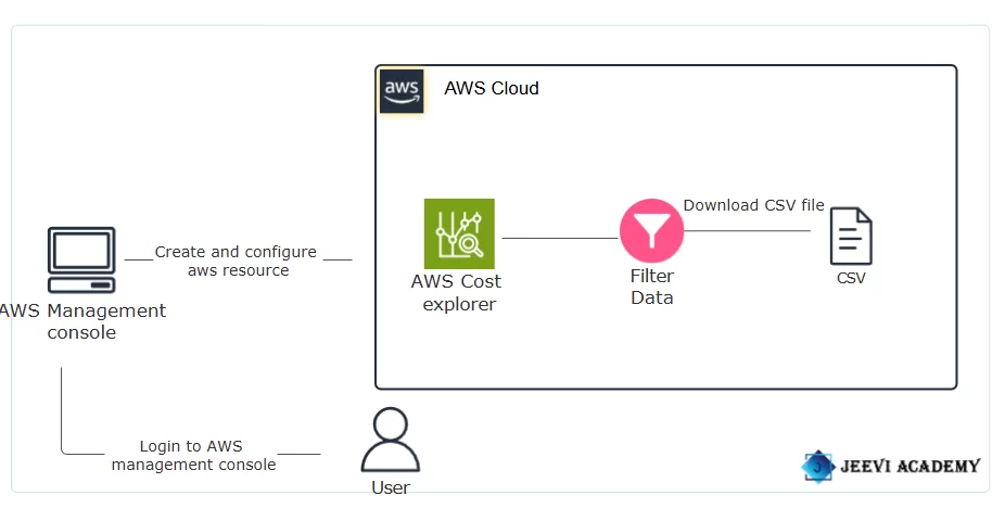 Getting Started with Cost Explorer. 1 Screenshot 2024 11 04 194813