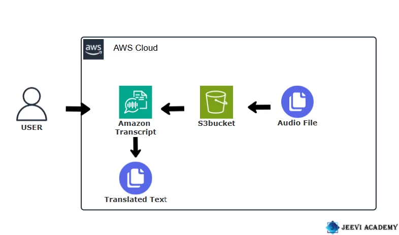 Step-by-Step Guide: Creating Audio Transcripts with Amazon Transcribe. 1 Screenshot 2024 11 20 213342
