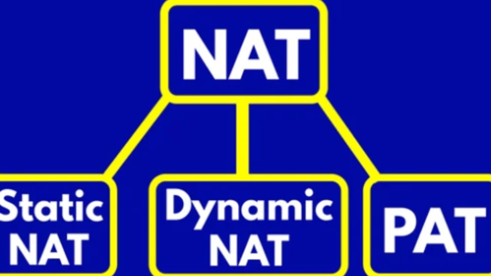 Static vs Dynamic vs PAT: Understanding the Different Types of NAT.